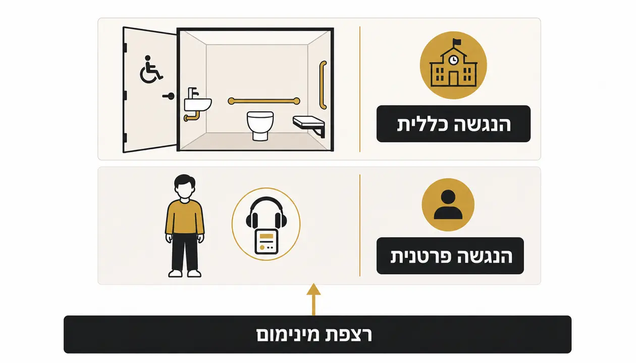 ‏פתרונות טרסטאר להתקנת שירותים נגישים בבית ספר