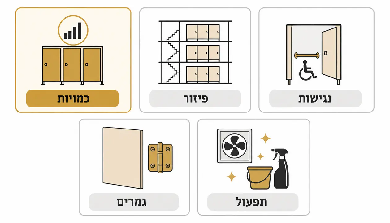כמה תאי שירותים מותר לתכנן בחדר אחד במוסד חינוך